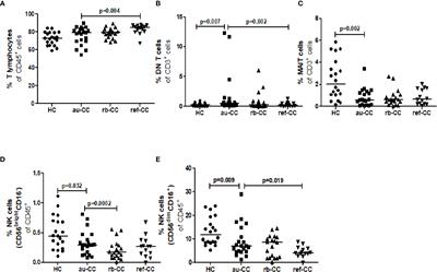 Mucosa associated invariant T and natural killer cells in active and budesonide treated collagenous colitis patients